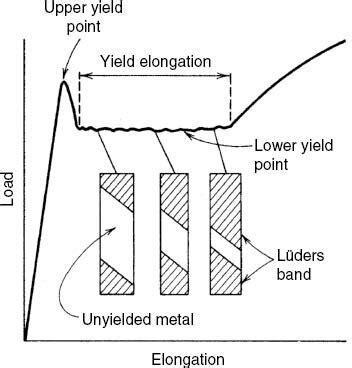 explain lueder's bands in sheet metal forming process|lüders band material.